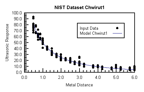Chwirut1.gif