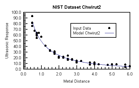 Chwirut2.gif